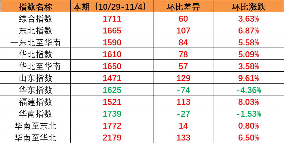 海内市场需求一连上升，本期内贸集装箱运价指数环比上涨（2022年10月29日至11月04日）