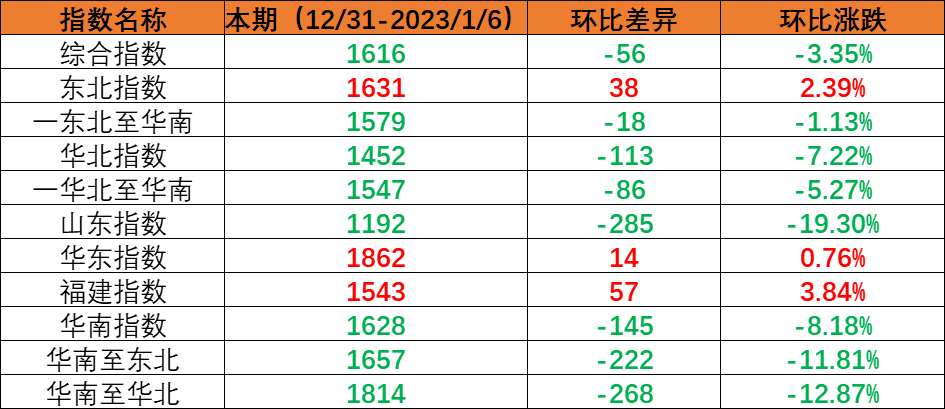 内贸集装箱运输市场需求小幅回落，本期（2022年12月31日至2023年1月6日）中海内贸集装箱运价指数环比下跌