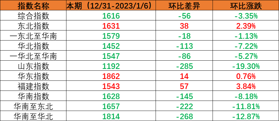 内贸集装箱运输市场需求小幅回落，本期（2022年12月31日至2023年1月6日）中海内贸集装箱运价指数环比下跌