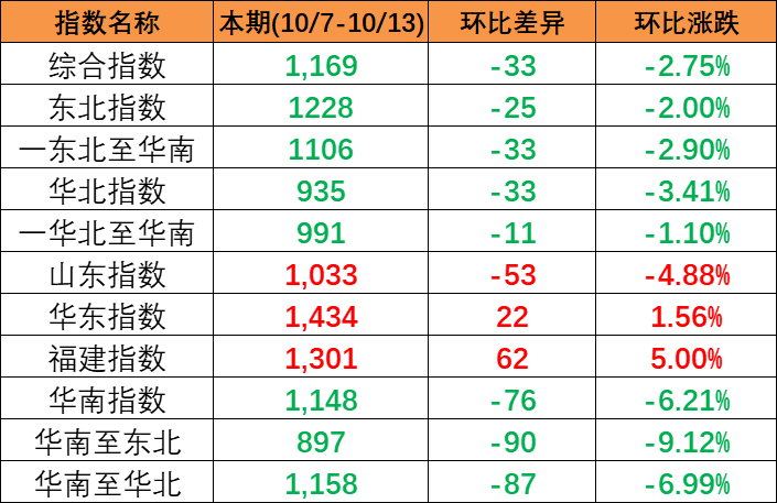 继续下跌，本期中海内贸集装箱运价指数报1169点（2023年10月7~13日）