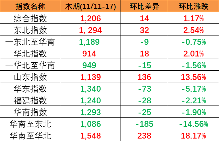 内贸海运市场坚持活跃，本期(2023/11/11~17)中海内贸集装箱运价指数小幅上涨