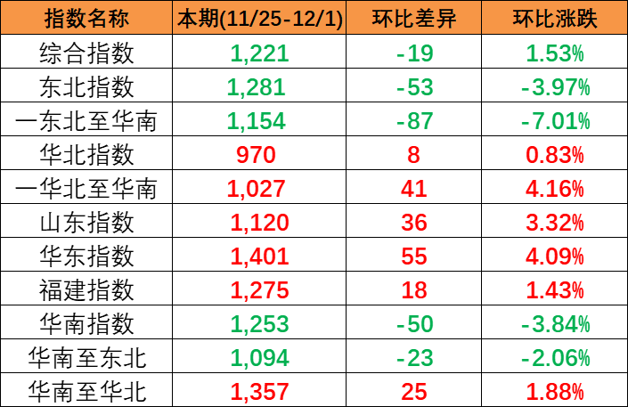 竣事多期上涨，本期(2023/11/25-12/1)中海内贸集装箱运价指数报1221点