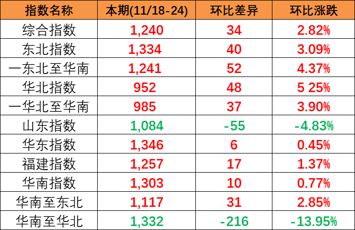 供需平稳小幅上涨，本期(2023/11/18-24)中海内贸集装箱运价指数报1240点