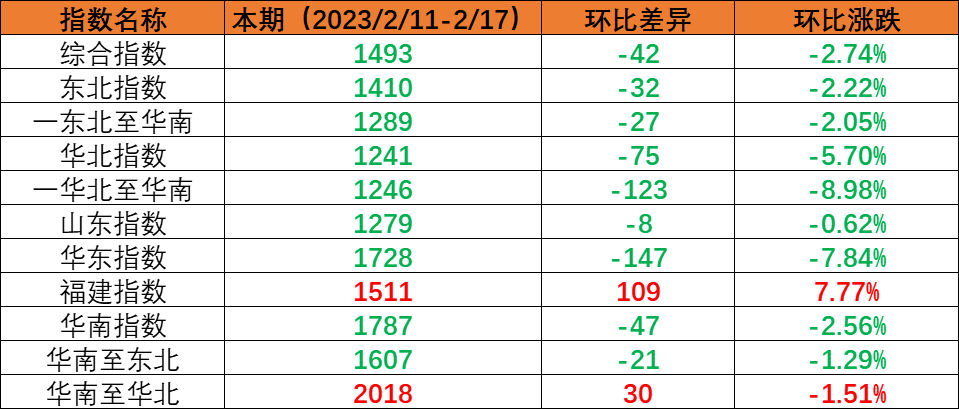 内贸集运指数小幅回调，本期（2023年2月11日至2月17日）内贸集装箱运价1涨5跌