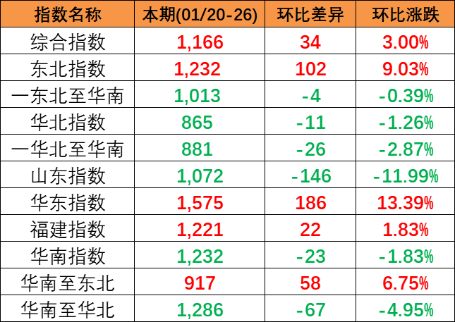 本期2024年1月20~26日中海内贸集装箱运价指数报1166点