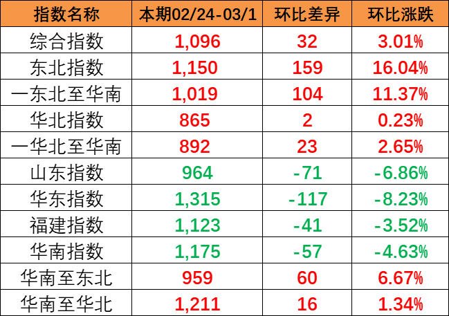 流向指数全线上涨，本期中海内贸集装箱运价指数报1096点（2024年2月24~3月1日）