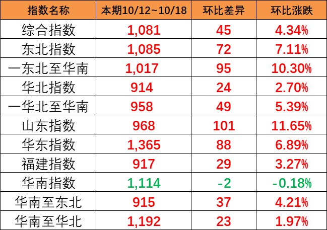 海运旺季迹象泛起，本期（10月12~18日）中海内贸集运指数报1081点