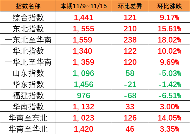 一连大幅上涨，本期（11/9~11/15）中海内贸集运指数大涨121点