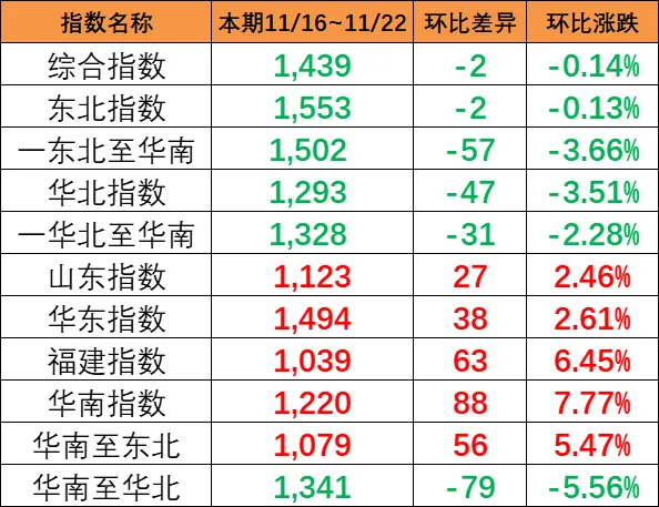 本期（11月16~22日）中海内贸集运指数报1439点，环比下跌2点