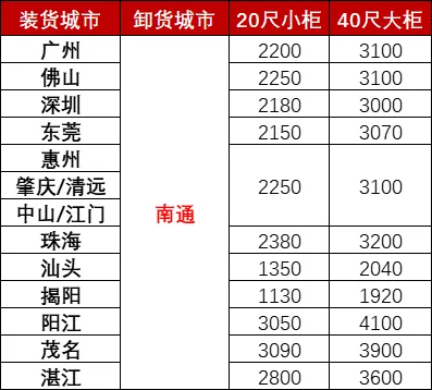 12月广东各都会到南通海运，海运用度多小钱？