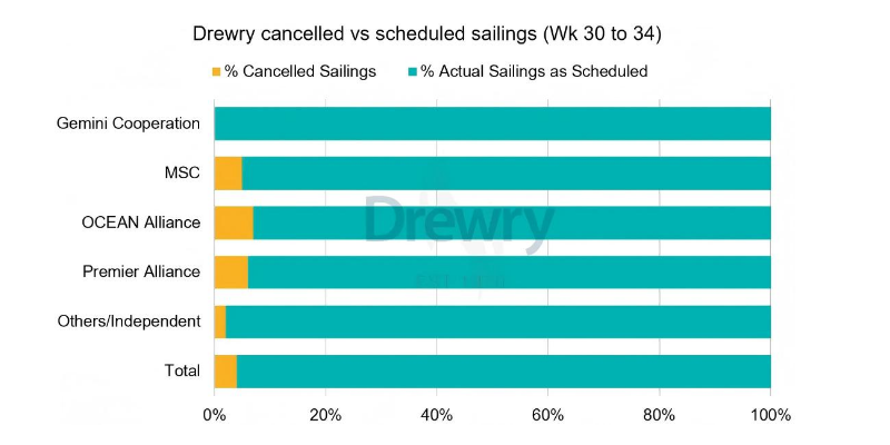 全球海运航线分解加剧，停航镌汰难阻海运价下行