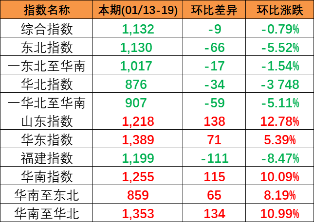 2024年1月13~19日本期中海内贸集装箱运价指数分解显着区域子指数3涨3跌